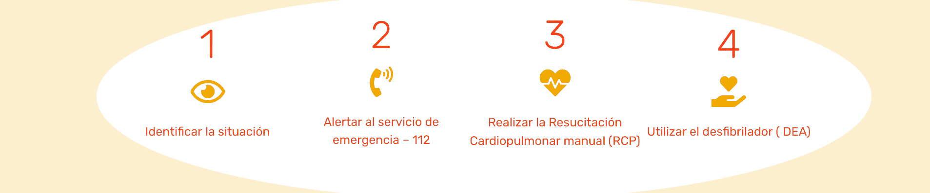 Esquema de actuación ante una parada cardiorrespiratoria